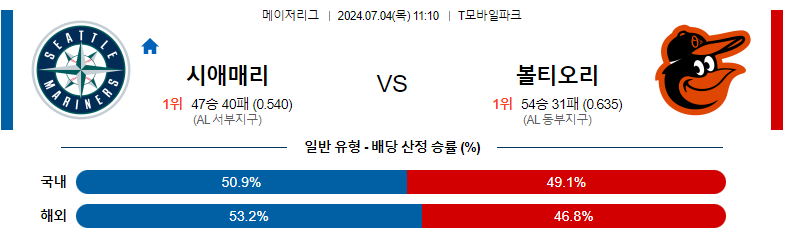 7월04일 MLB 시애틀 볼티모어 해외야구분석 스포츠분석