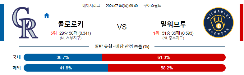 7월04일 MLB 콜로라도 밀워키 해외야구분석 스포츠분석