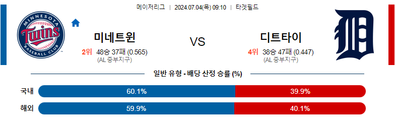 7월04일 MLB 미네소타 디트로이트 해외야구분석 스포츠분석