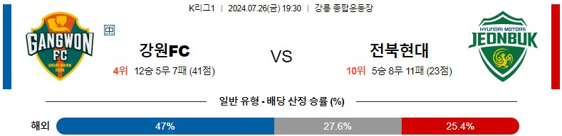 7월26일 K리그 강원 전북 아시아축구분석 스포츠분석