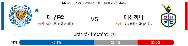 7월27일 K리그 대구 대전 아시아축구분석 스포츠분석