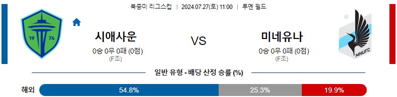 7월27일 메이저리그사커 시애틀 미네소타 해외축구분석 스포츠분석