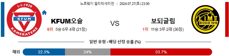 7월27일 엘리테세리엔 오슬로 보되클림트 해외축구분석 스포츠분석