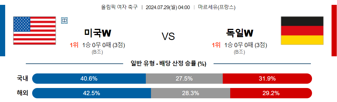 7월29일 올림픽 미국 (W) 독일 (W) 해외축구분석 스포츠분석