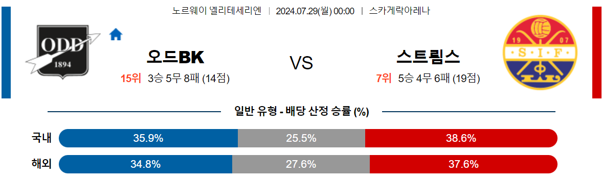 7월29일 노르웨이 1부 오드 BK 스트롬스고드셋 IF 해외축구분석 스포츠분석