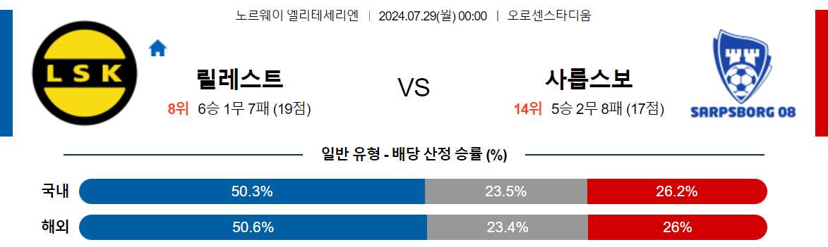 7월29일 노르웨이 1부 릴레스트롬 SK 사릅스보르그 해외축구분석 스포츠분석