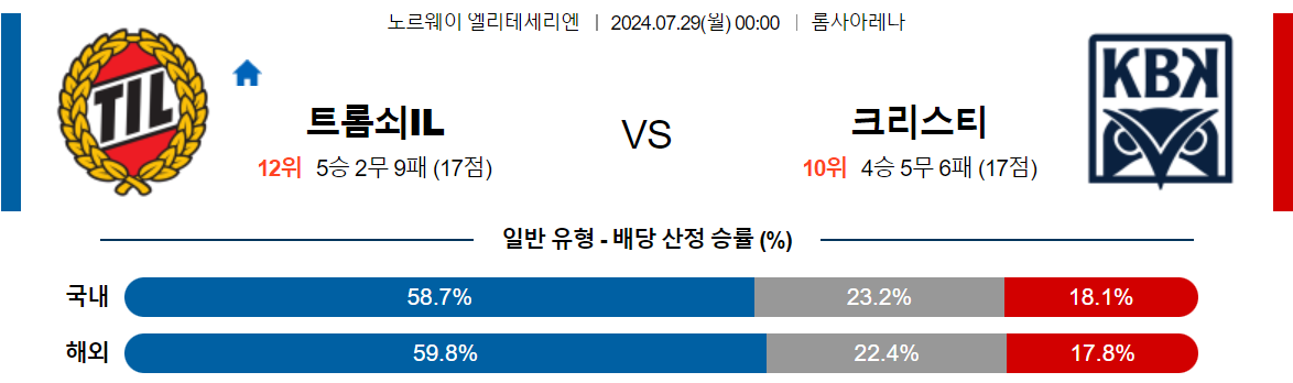 7월29일 노르웨이 1부 트롬쇠 IL 크리스티안순 BK 해외축구분석 스포츠분석