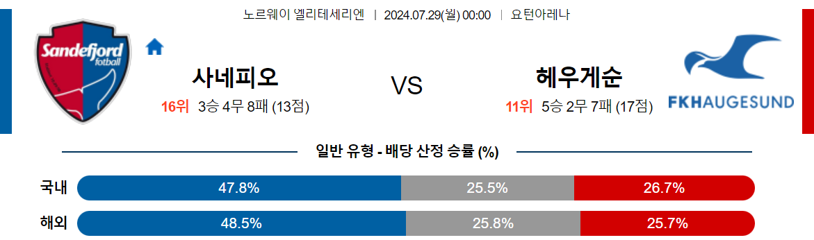 7월29일 노르웨이 1부 사네피오르 포트발 FK 헤우게순 해외축구분석 스포츠분석