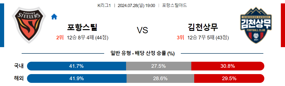 7월28일 K리그 포항 김천 아시아축구분석 스포츠분석