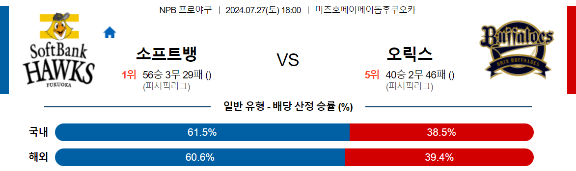 7월27일 NPB 소프트뱅크 오릭스 일본야구분석 스포츠분석