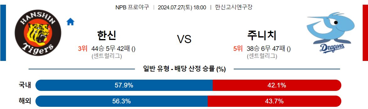 7월27일 NPB 한신 주니치 일본야구분석 스포츠분석