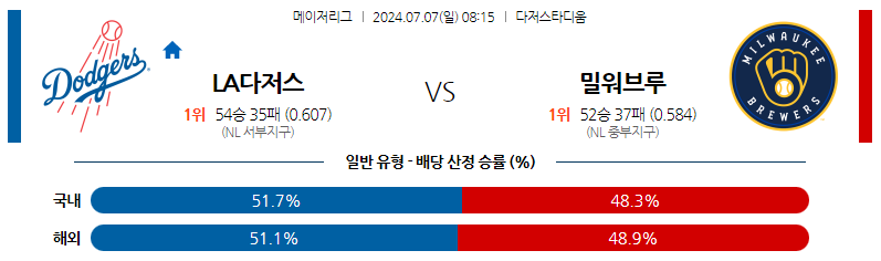 7월07일 MLB LA다저스 밀워키 해외야구분석 스포츠분석