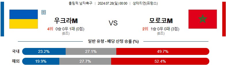 7월28일 올림픽 우크라이나M 모로코M 해외축구분석 스포츠분석