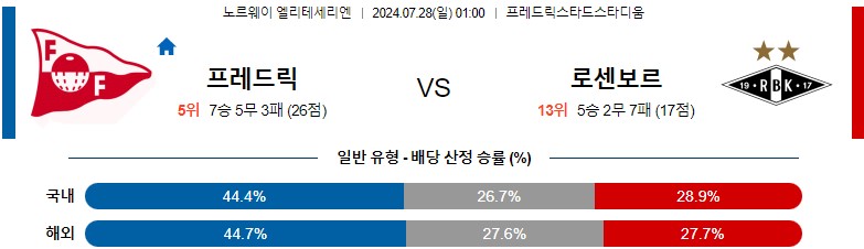 7월28일 엘리테세리엔 프레드릭스타드 로젠보리 해외축구분석 스포츠분석