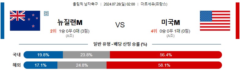 7월28일 올림픽 뉴질랜드M 미국M 해외축구분석 스포츠분석