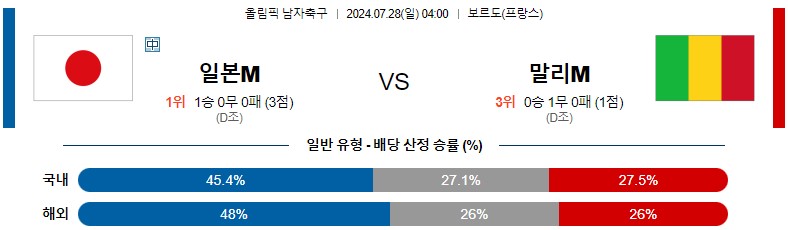 7월28일 올림픽 일본M 말리M 해외축구분석 스포츠분석