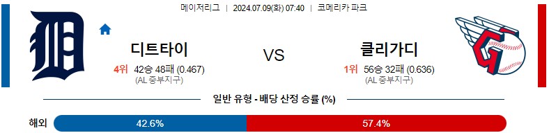 7월09일 MLB 디트로이트 클리블랜드 해외야구분석 스포츠분석