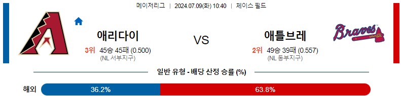 7월09일 MLB 애리조나 애틀랜타 해외야구분석 스포츠분석