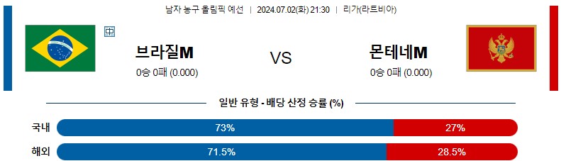 7월02일 남자농구올림픽예선 브라질 몬테네그로 해외농구분석 스포츠분석