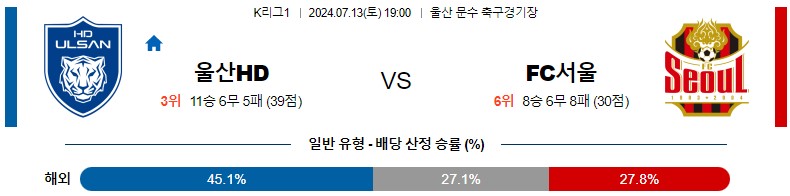 7월13일 K리그 울산 서울 아시아축구분석 스포츠분석