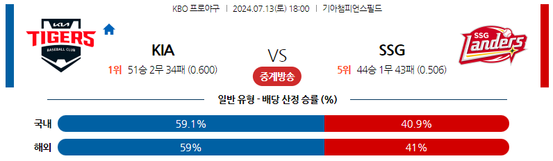 7월13일 KBO KIA SSG 국내야구분석 스포츠분석