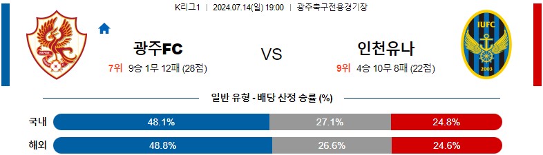 7월14일 K리그 광주 인천 아시아축구분석 스포츠분석