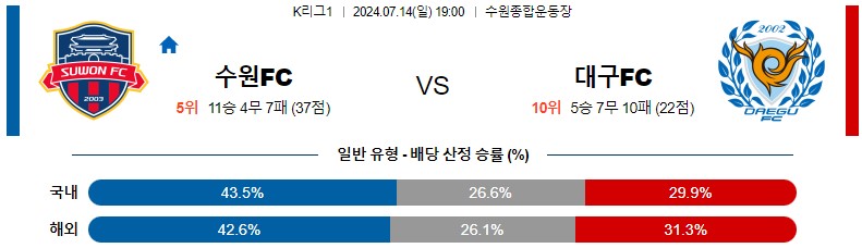 7월14일 K리그 수원FC 대구 아시아축구분석 스포츠분석