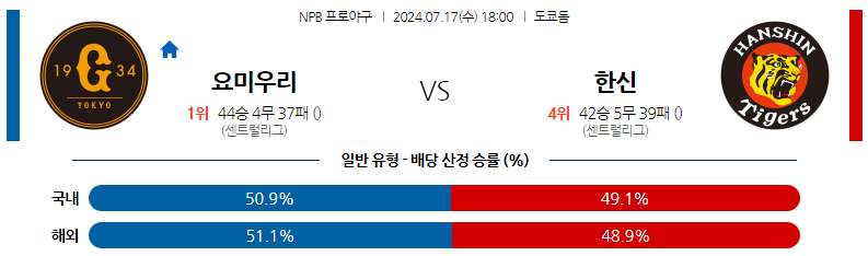 7월17일 NPB 요미우리 한신 일본야구분석 스포츠분석