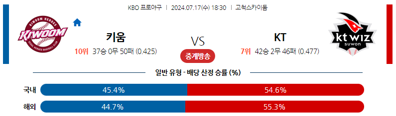 7월17일 KBO 키움 KT 국내야구분석 스포츠분석