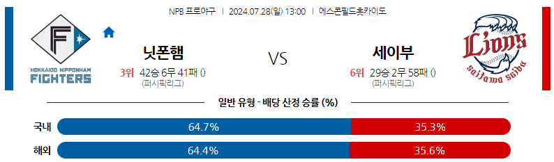 7월28일 NPB 니혼햄 세이부 일본야구분석 스포츠분석