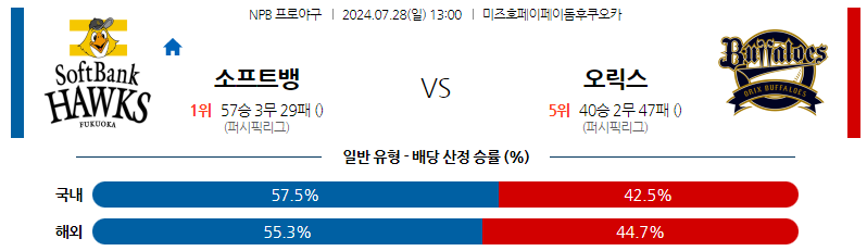 7월28일 NPB 소프트뱅크 오릭스 일본야구분석 스포츠분석