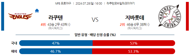 7월28일 NPB 라쿠텐 지바롯데 일본야구분석 스포츠분석