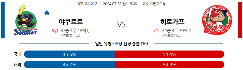 7월28일 NPB 야쿠르트 히로시마 일본야구분석 스포츠분석