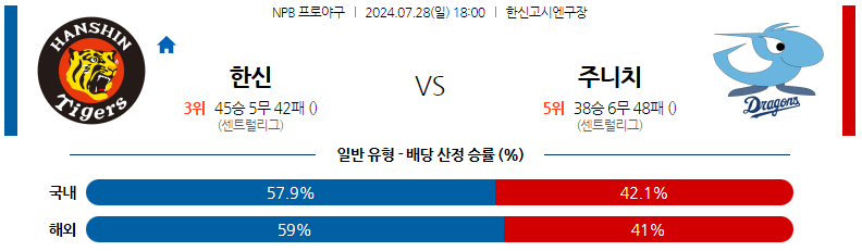 7월28일 NPB 한신 주니치 일본야구분석 스포츠분석