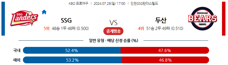 7월28일 KBO SSG 두산 국내야구분석 스포츠분석