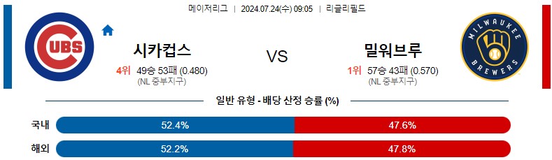 7월24일 MLB 시카고컵스 밀워키 해외야구분석 스포츠분석