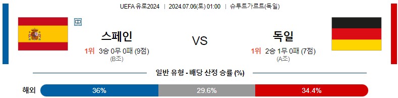 7월06일 유로2024 스페인 독일 해외축구분석 스포츠분석