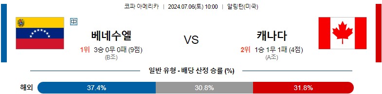 7월06일 코파아메리카 베네수엘라 캐나다 해외축구분석 스포츠분석