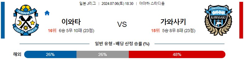 7월06일 J리그 주빌로이와타 가와사키프론탈레 아시아축구분석 스포츠분석