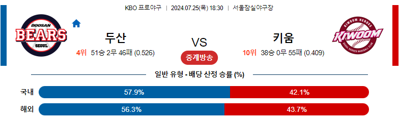 ﻿7월25일 KBO 두산 키움 국내야구분석 스포츠분석