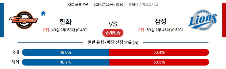 7월25일 KBO 한화 삼성 국내야구분석 스포츠분석