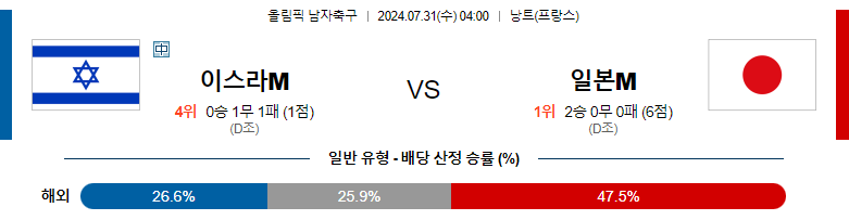 7월31일 올림픽 이스라엘M 일본M 해외축구분석 스포츠분석