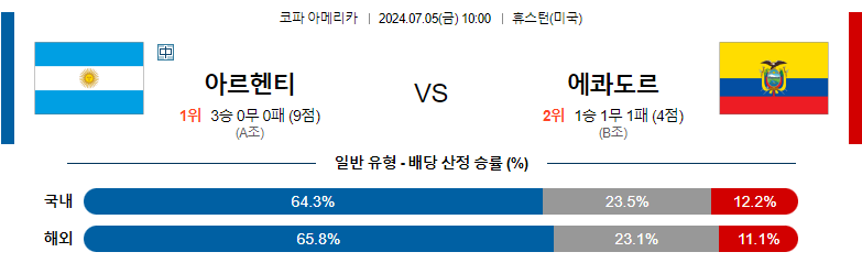 7월05일 코파아메리카 아르헨티나 에콰도르 해외축구분석 스포츠분석