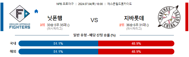 7월04일 NPB 니혼햄 치바롯데 일본야구분석 스포츠분석