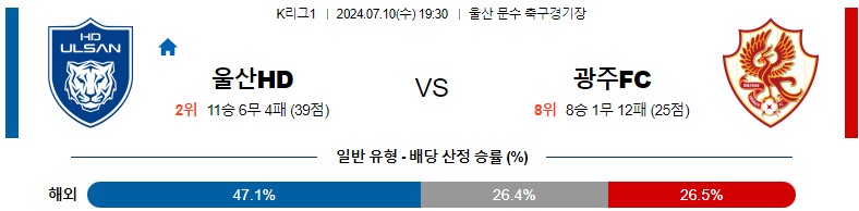 7월10일 K리그 울산 광주 아시아축구분석 스포츠분석