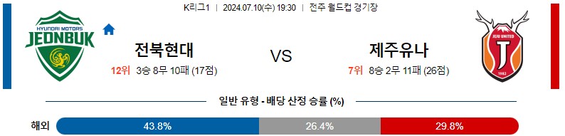 7월10일 K리그 전북 제주 아시아축구분석 스포츠분석