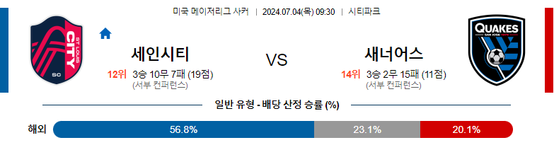 7월04일 메이저리그사커 세인트루이스 시티 FC 산호세 어스퀘이크 해외축구분석 스포츠분석