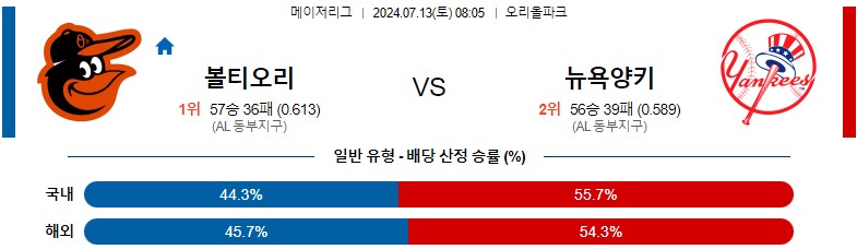 7월13일 MLB 볼티모어 뉴욕양키스 해외야구분석 스포츠분석