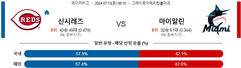 7월13일 MLB 신시내티 마이애미 해외야구분석 스포츠분석