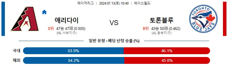 7월13일 MLB 애리조나 토론토 해외야구분석 스포츠분석